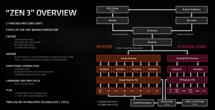 Schéma architektury AMD Zen 3