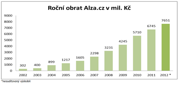 Roční obraty Alza.cz od roku 2002 do roku 2012