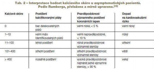 Tab. 2 – Interpretace hodnot kalciového skóre u asymptomatických pacientů. Podle Rumberga, přeloženo a mírně upraveno.(13)