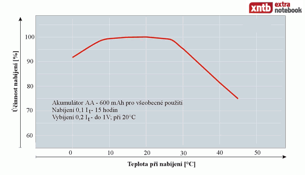 Graf účinnosti nabíjení za různých teplot