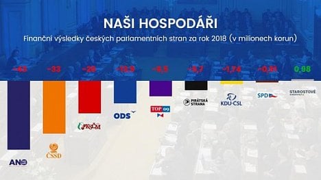 Náhledový obrázek - Infografika: Naši hospodáři. Nejhlubší ztrátu loni měly vládní strany a KSČM