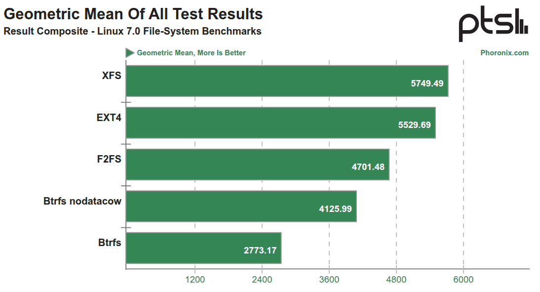 Phoronix FS test 7.0