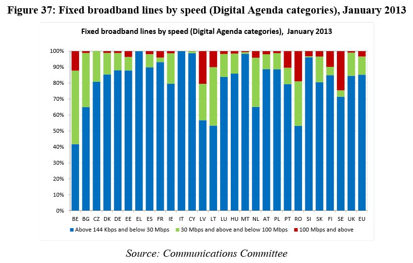Podíl přípojek s rychlostí 100 Mbit/s je v Česku zatím mizivý. Na zhruba pětině přípojek lze ale dosáhnout rychlostí 30 až 100 Mbit/s.