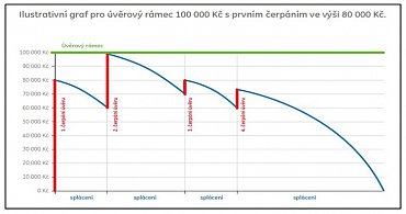Již splacenou část úvěru si můžete bez schvalování půjčit znovu