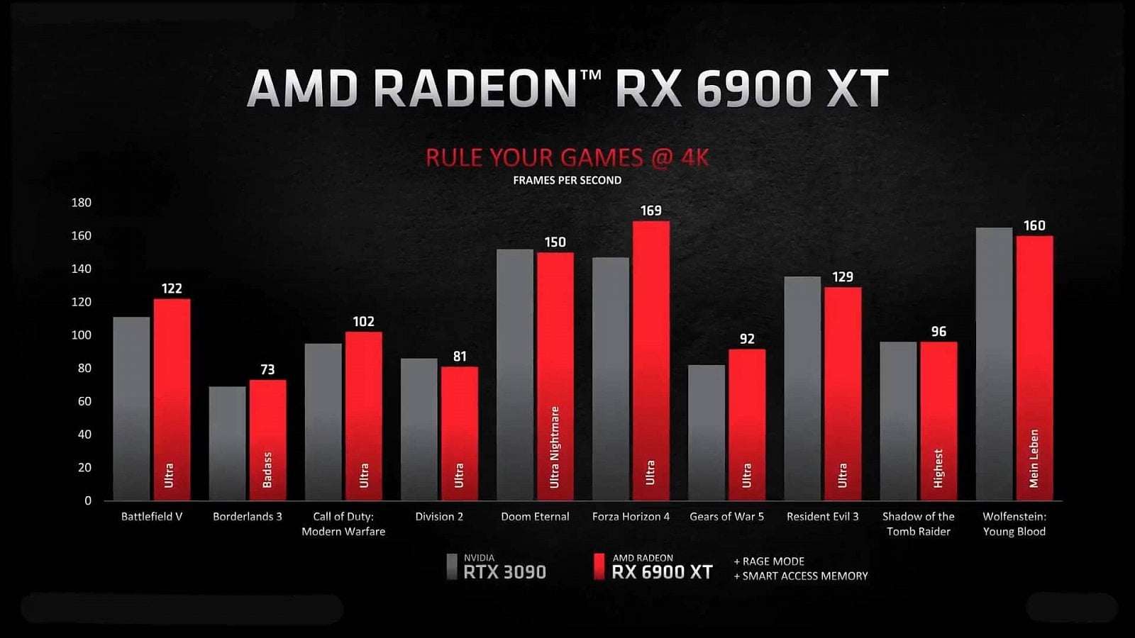 Odhalení grafik AMD Radeon RX 6800 RX 6800 XT a RX 6900 XT 36