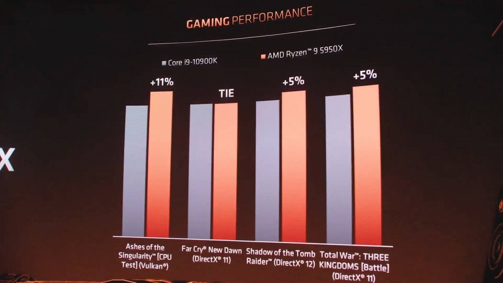 Oficiální benchmarky Ryzenu 9 5950X