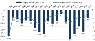 Vývoj veřejného deficitu ČR (levá osa) a relativně k HDP (pravá osa). Zdroj dat: Český statistický úřad