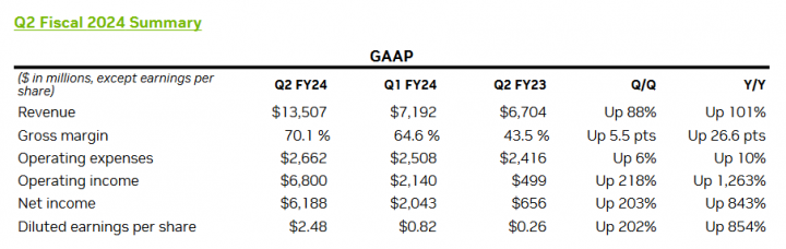 Finanční výsledky Nvidie za Q2 FY2024