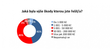 Online průzkum pojištění odpovědnosti za škody z provozem domácnosti. NMS Market Research, listopad 2014, populace: 18-65 let, 1000 respondentů.