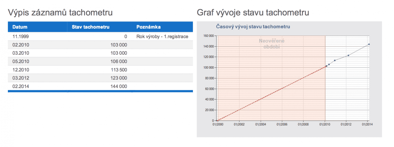 Peugeot 206, Avízo.cz, soukromý inzerent, kilometry neověřeny