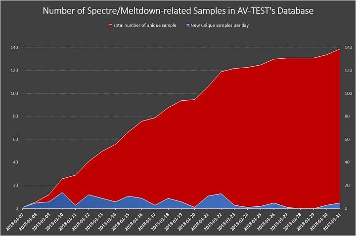 Počet odhaleného malwaru exploitujícího Meltdown nebo Spectre během ledna. Červeně celkový počet, modře nově objevené typy