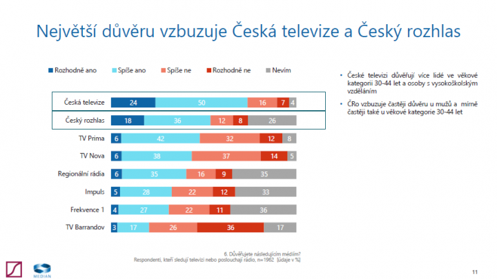 Průzkum ČT zdroj Median