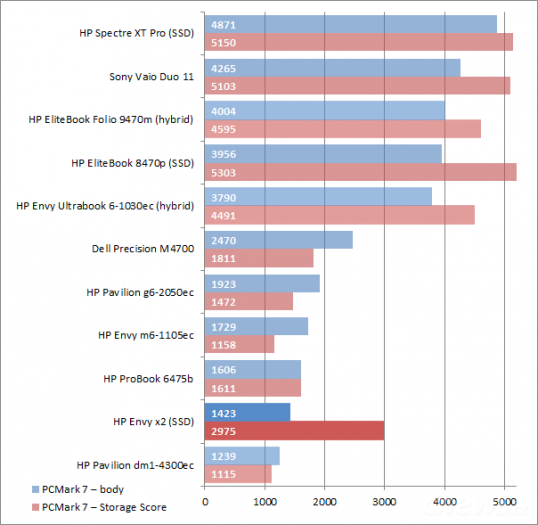 HP Envy x2 – screenshoty a grafy