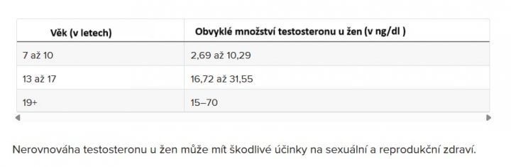 Množství testosteronu u žen podle věku v ng/dl