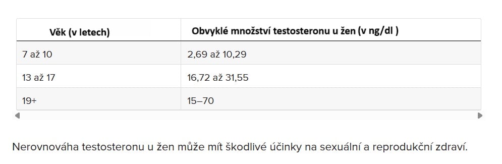 Množství testosteronu u žen podle věku v ng/dl
