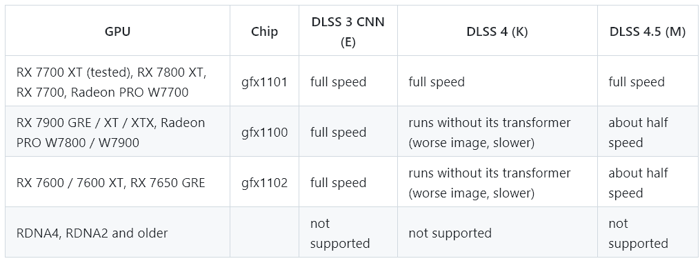Podpora různých verzí DLSS na grafikách Radeon RX 7000 v projektu d4r