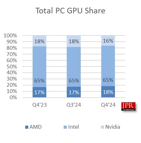 Tržní podíly výrobců GPU v Q4 2024