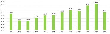 Výstav piva v tisících hektolitrů za rok 2020