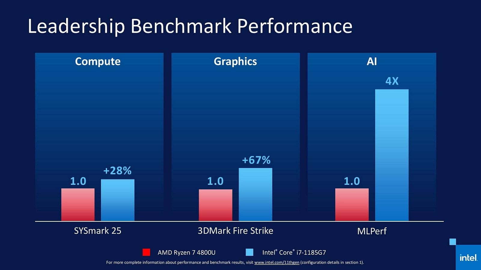 2020-09-Oficiální-benchmarky-procesorů-Intel-Tiger-Lake-01.jpg