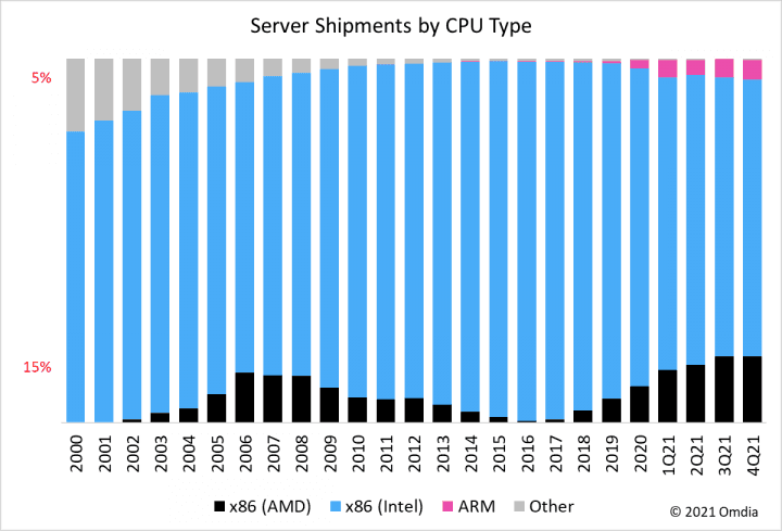 Vývoj tržního podílu serverových procesorů podle Omdia