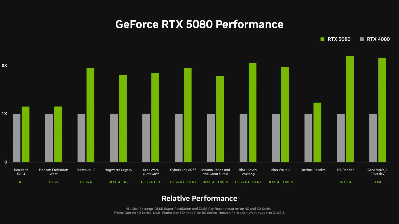 Oficiální benchmarky GeForce RTX 5080 proti RTX 4080