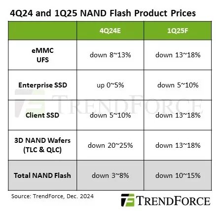 Predikce vývoje cen pamětí NAND na Q1 2025