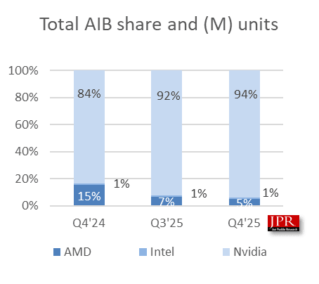 Autor: Jon Peddie Research Tržní podíly výrobců GPU v Q4 2025, pouze samostatné desktopové karty