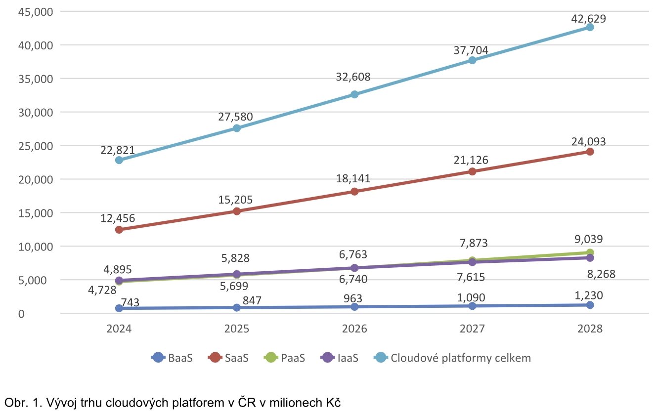 Analýza cloudového trhu v Česku podle firmy Atos