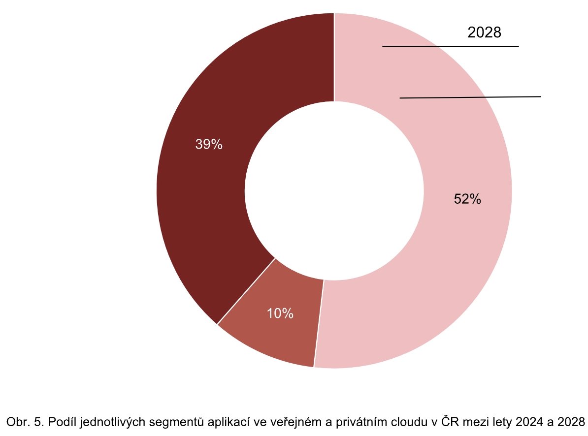 Analýza cloudového trhu v Česku podle firmy Atos