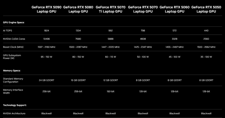 Modely GeForce RTX 5000 pro notebooky