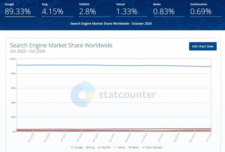 Podíl vyhledávačů v celosvětovém měřítku mezi říjnem 2023 a říjnem 2024