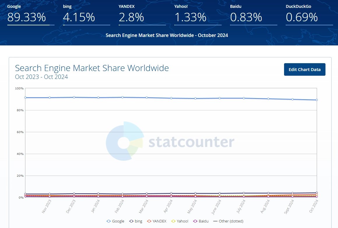 Podíl vyhledávačů v celosvětovém měřítku mezi říjnem 2023 a říjnem 2024