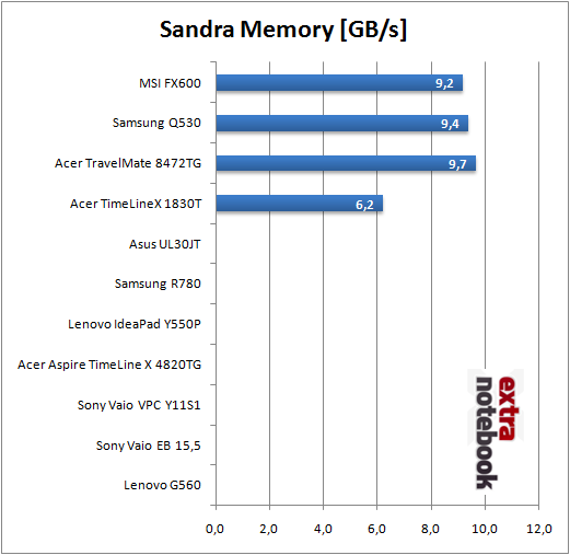 SiSoft Sandra - Memory