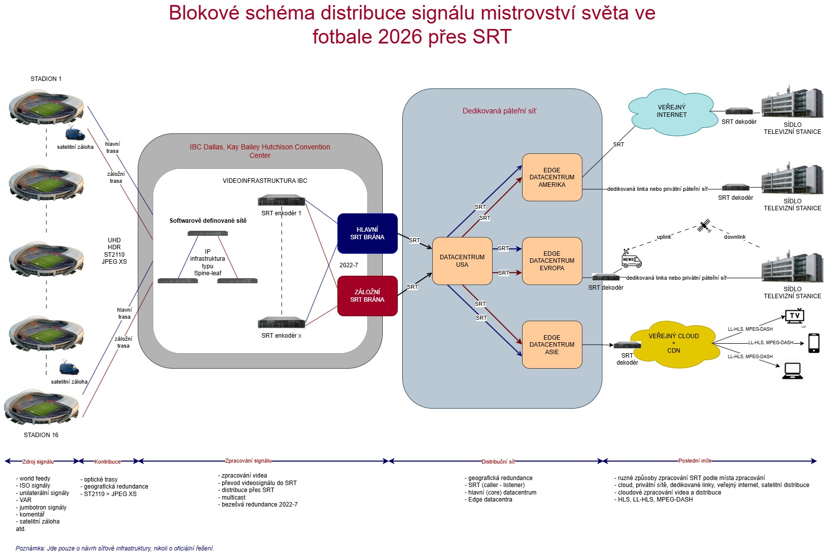 Blokové schéma distribuce signálu mistrovství světa