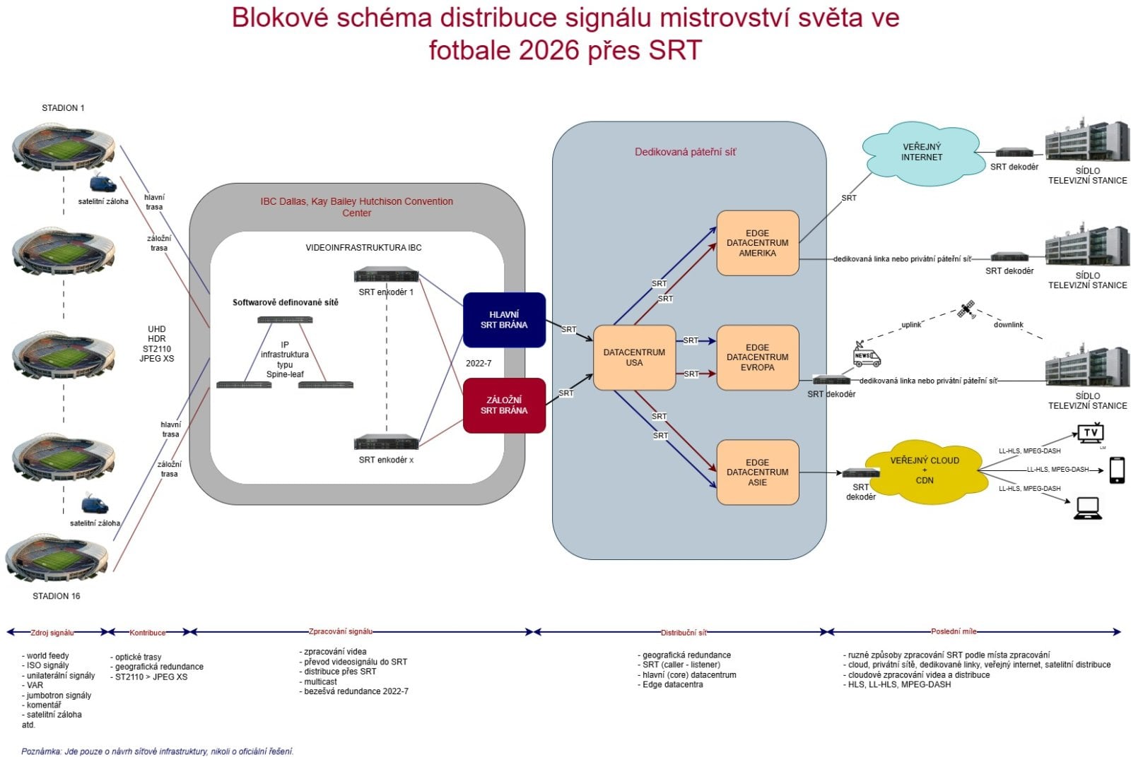 Blokové schéma distribuce signálu mistrovství světa