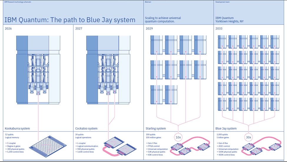 Jak si IBM představuje škálování kvantových počítačů. Nejdříve v rámci jednoho kryostatu. Jenomže do něj se toho tolik nevejde. Pak začnou propojovat QPU z různých kryostatů.