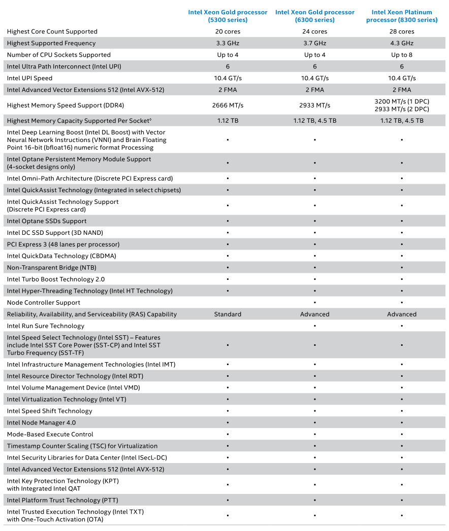 2020-06-Intel-Xeony-Scalable-třetí-generace-Cooper-Lake-segmenta