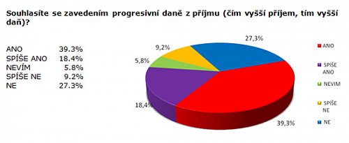 graf progresivni dan