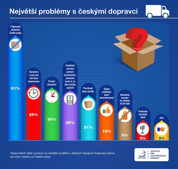 Největší problémy s tuzemskými dopravci