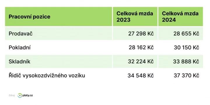 Srovnání platů vybraných profesí v roce 2023 a 2024