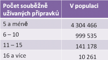 Počet Čechů užívajících současně více přípravků