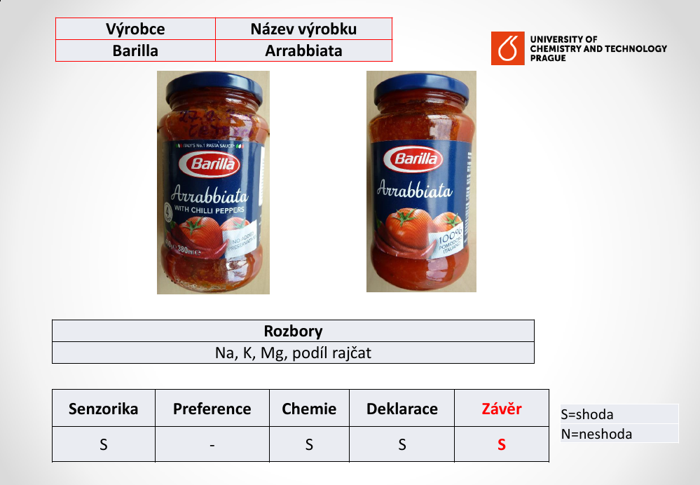 Složení je ve třetině případů jiné