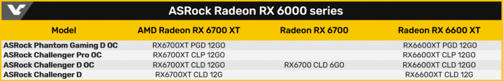 Karty Radeon RX 6700 XT RX 6600XT a RX 6700 uniklé v databázi ECC VideoCardz