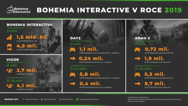 Bohemia Interactive v roce 2019