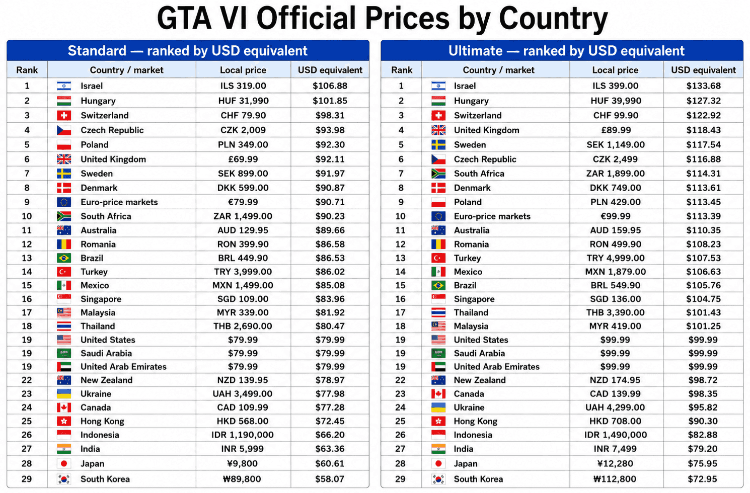 Přepočet cen GTA VI na dolarový ekvivalent.