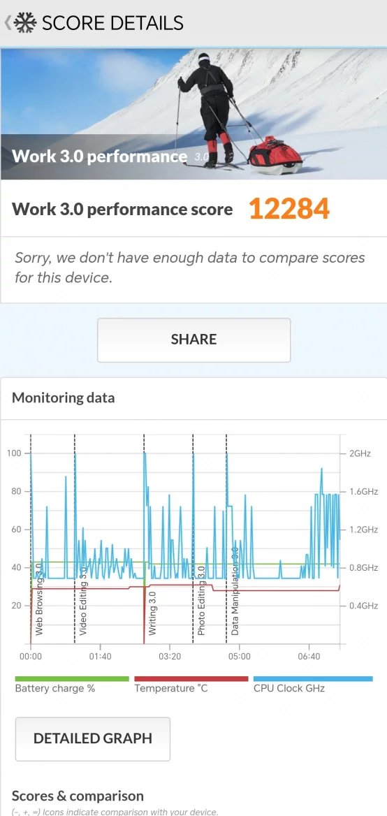 Výsledky benchmarku PCMark (Work 3.0)