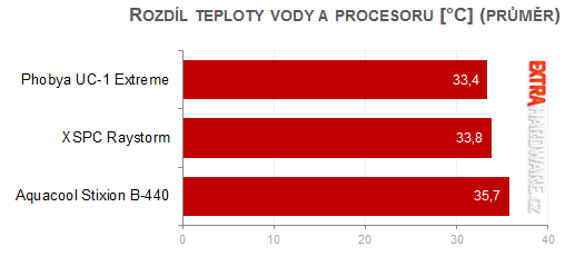 Testy vodních bloků: Aquacool, XSPC, Phobya