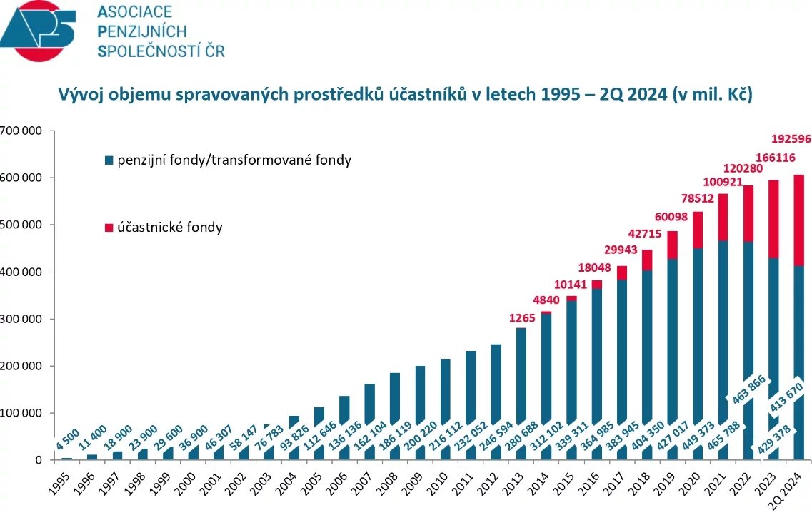 Vývoj objemu spravovaných prostředků ve třetím pilíři