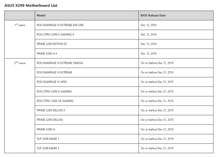 Aktualizace mikrokodu pro Intel Cascade Lake X desky Asus