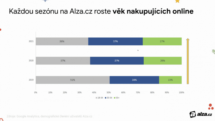 Stárnutí zákazníků Alzy